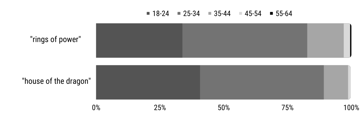 Streaming services age demographic for mentions of rings of power and house of the dragon by RILA GLOBAL CONSULTING.