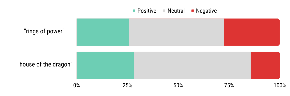 sentiment analysis for rings of power and house of the dragon social listening insights by RILA GLOBAL CONSULTING.